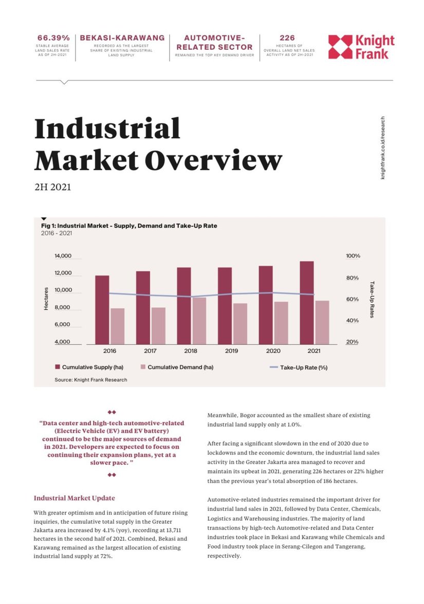 Industrial Market Overview H2 2021 | KF Map Indonesia Property, Infrastructure